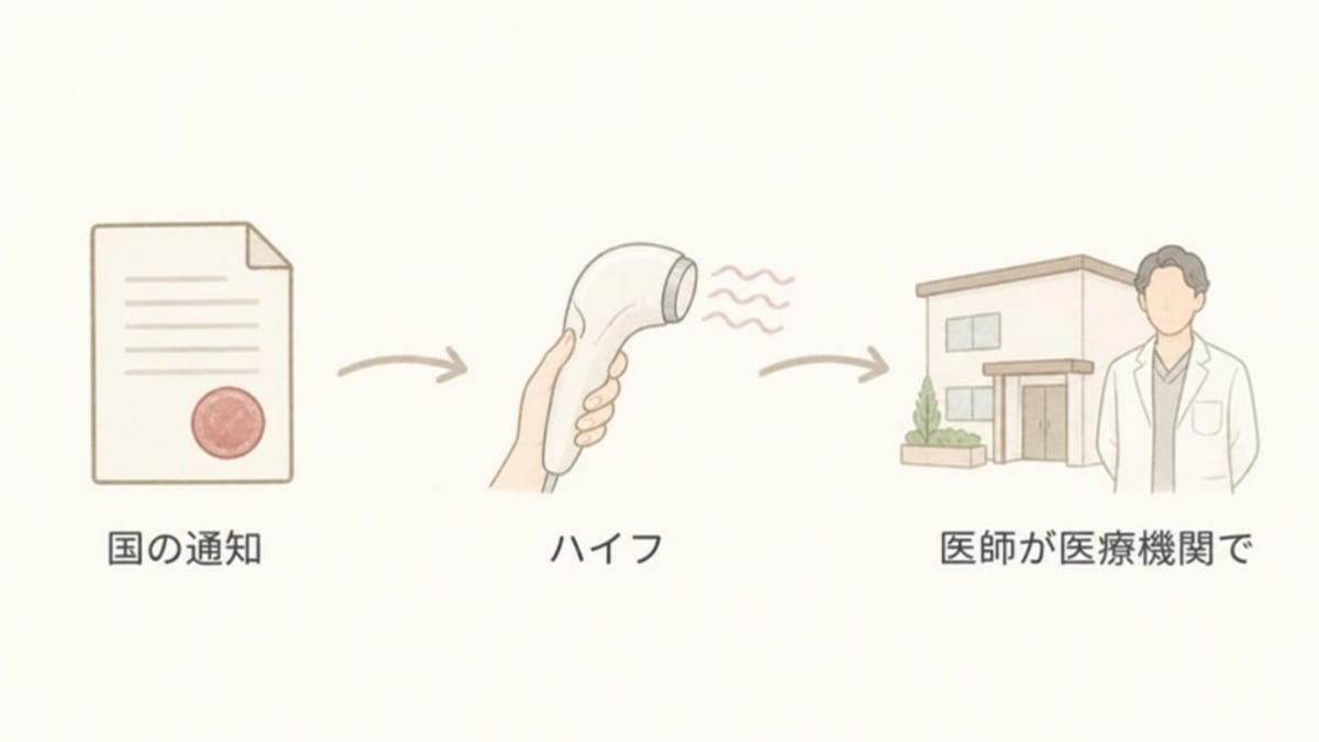 国の通知で、ハイフは医師が医療機関で行うものと示されたことを表した画像