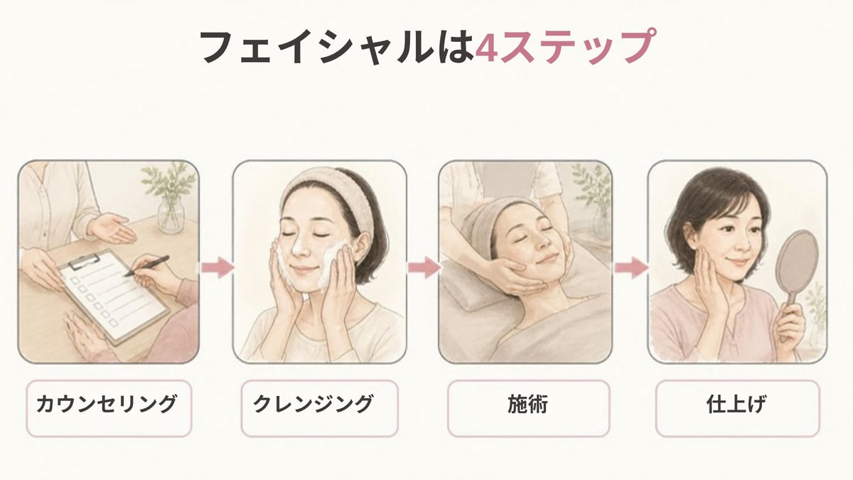 フェイシャルエステがカウンセリング・クレンジング・施術・仕上げの4ステップで進む流れを示した画像