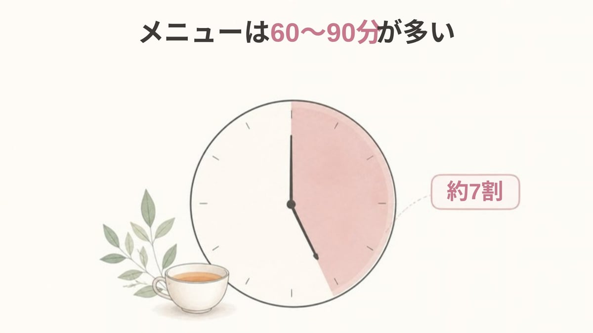 フェイシャルエステのメニューは60〜90分が約7割を占めることを時計で示した画像