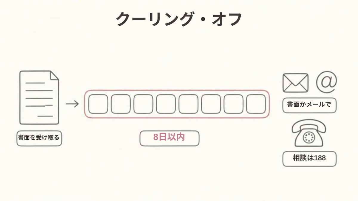 書面を受け取った日から8日以内ならクーリング・オフができ、困ったときは188に相談できることを示した画像