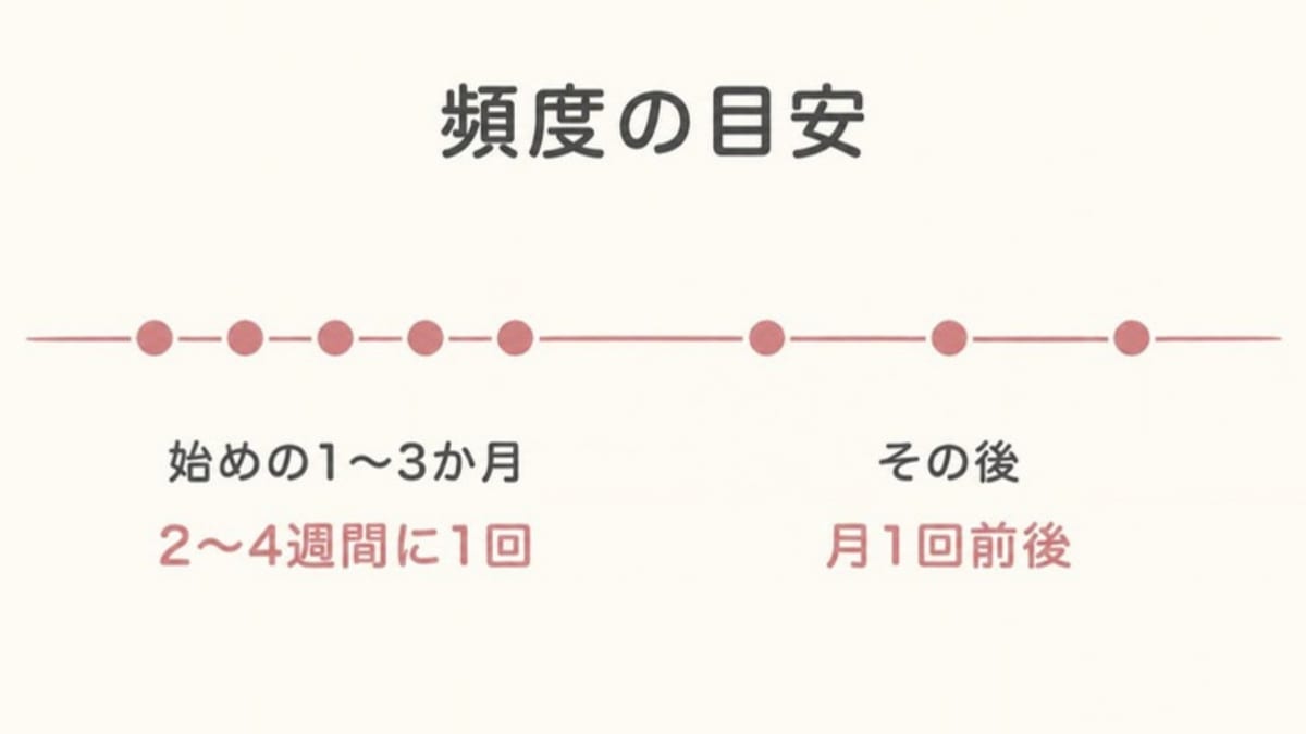 フェイシャルエステの頻度が、始めの1〜3か月は2〜4週間に1回、その後は月1回前後になることを線の上の点の間隔で示した画像