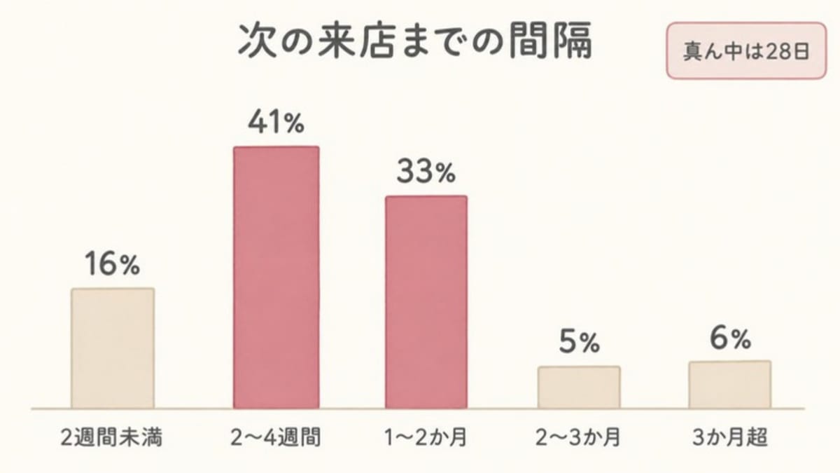 次の来店までの間隔の割合を棒グラフで示し、2〜4週間と1〜2か月が多く、真ん中は28日であることを表した画像