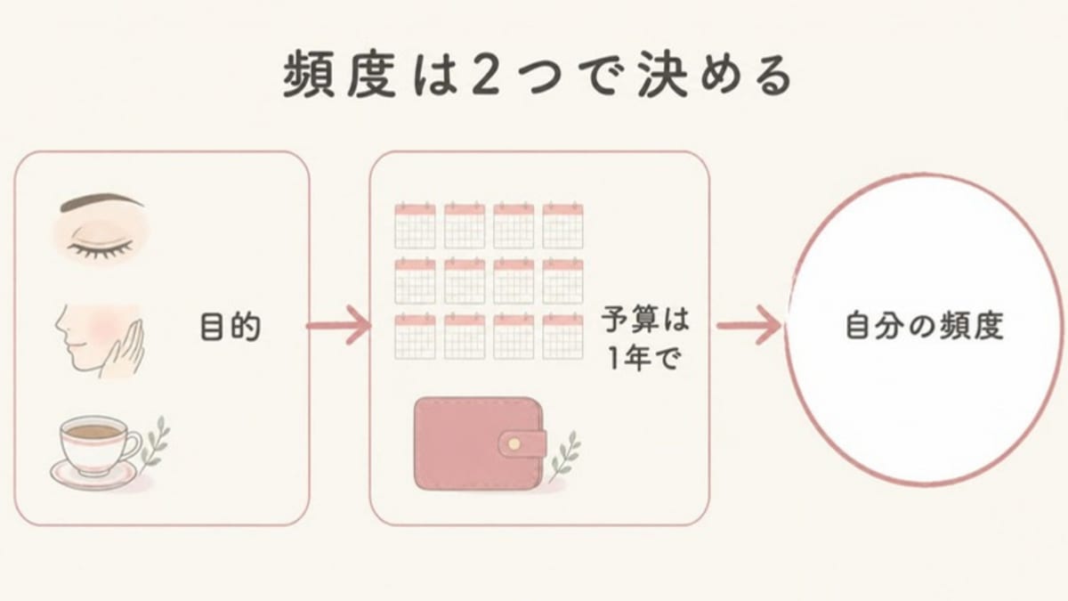 エステの頻度を、目的と1年で考えた予算の2つから決める流れを示した画像