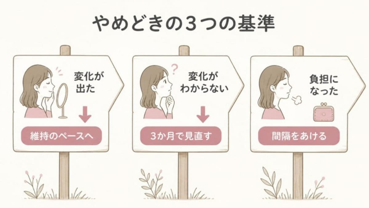 エステのやめどきを、変化が出た・変化がわからない・負担になったの3つの基準と、それぞれの次の選び方で示した画像