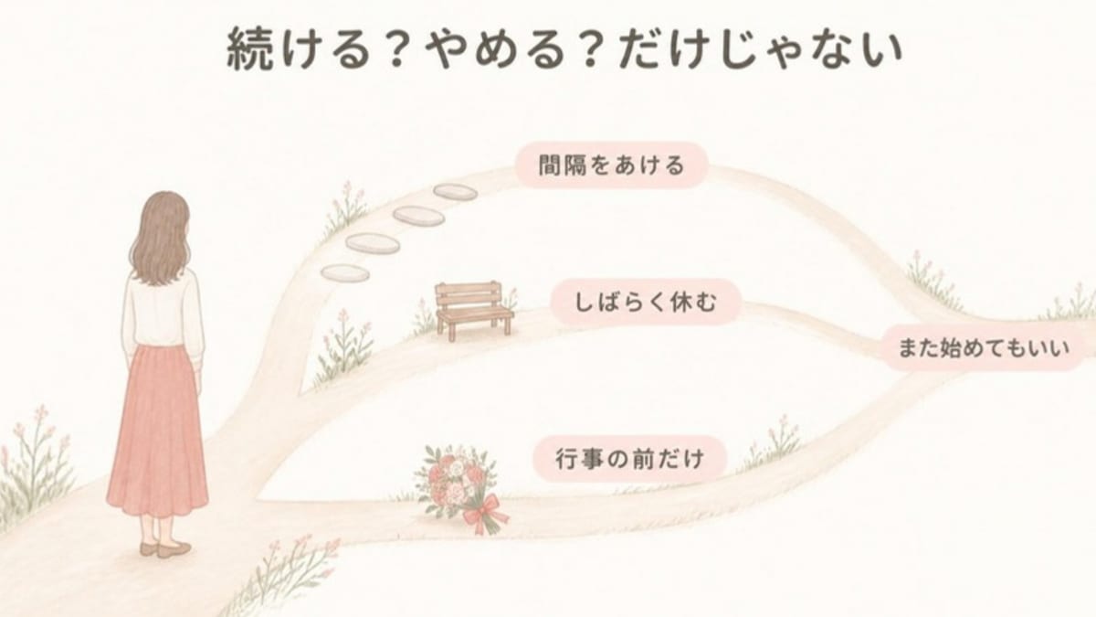 エステを続けるかやめるかの二択ではなく、間隔をあける・しばらく休む・行事の前だけ通う道があり、また始めてもよいことを示した画像