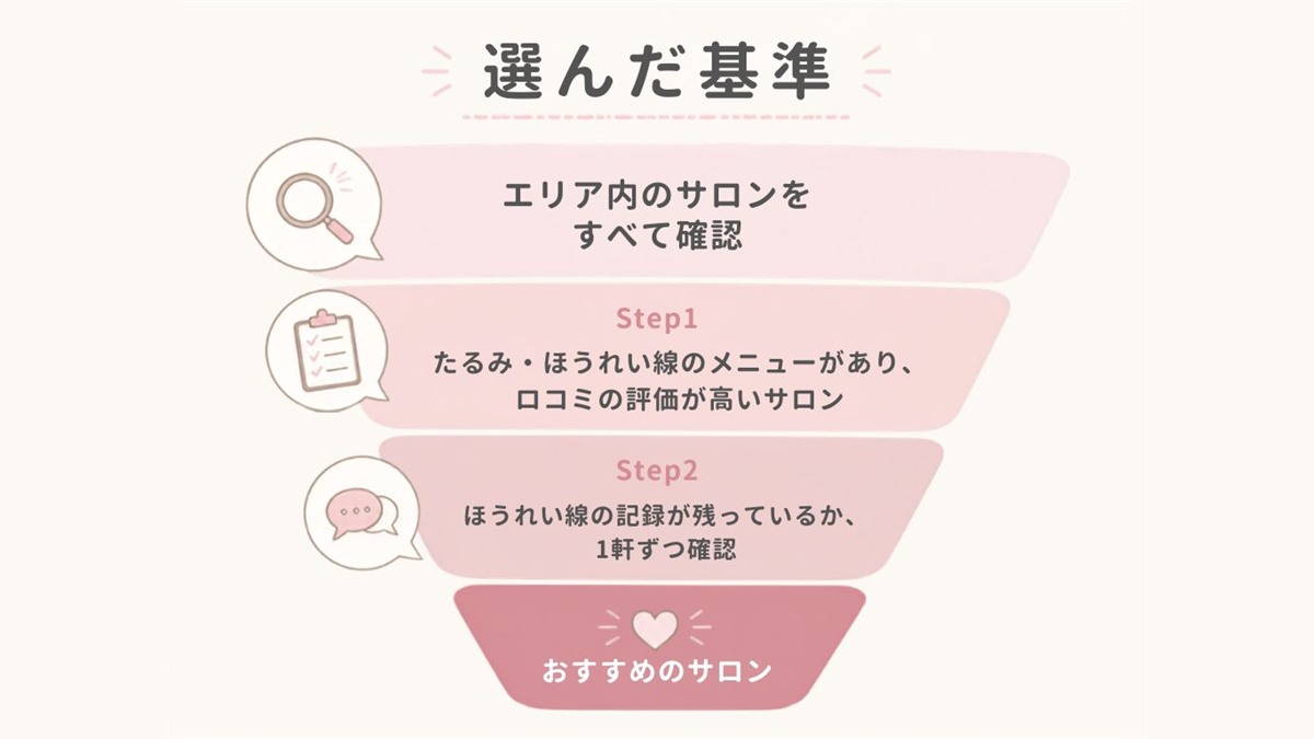おすすめサロンを選んだ基準（エリア内の全サロンを確認→Step1→Step2）の図