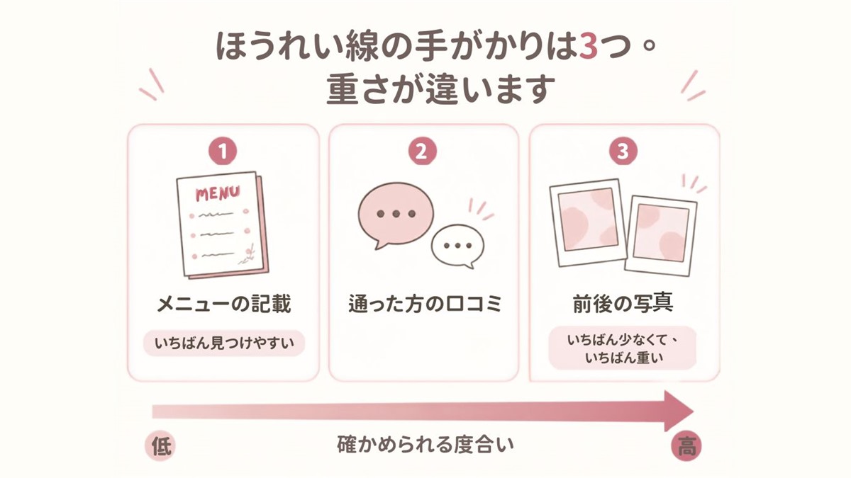 ほうれい線の手がかり3つ（メニューの記載・通った方の口コミ・前後の写真）と確かめられる度合いの図