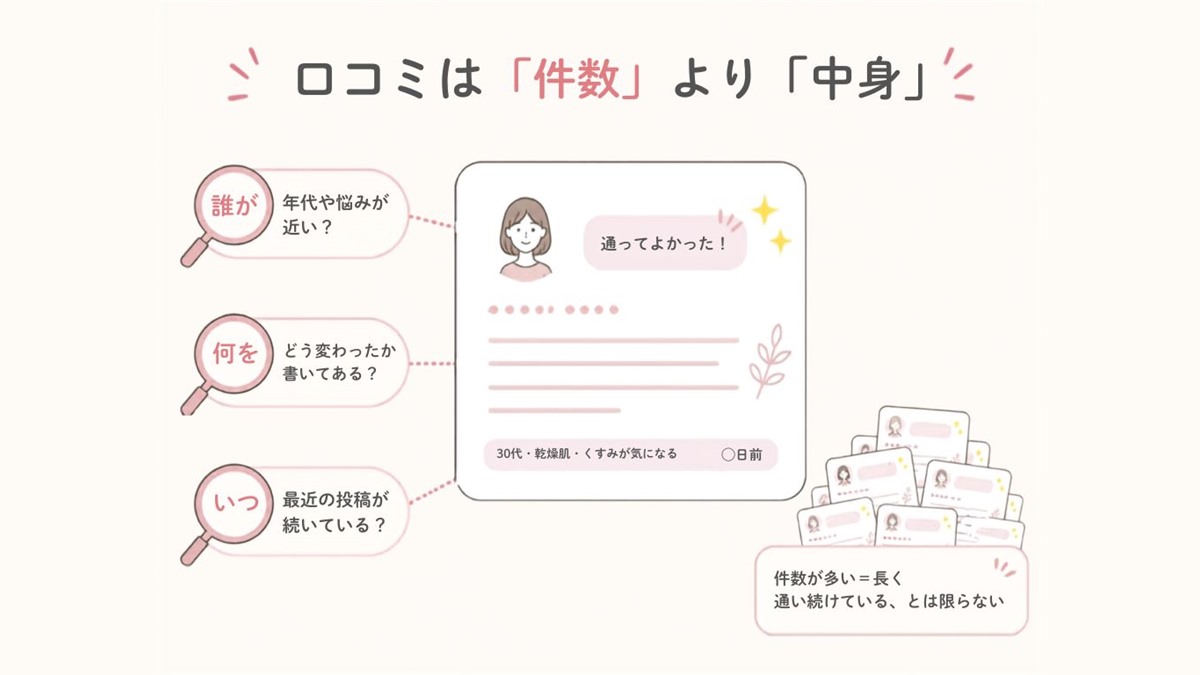 口コミは件数より中身（誰が・何を・いつ）を見るポイントの図