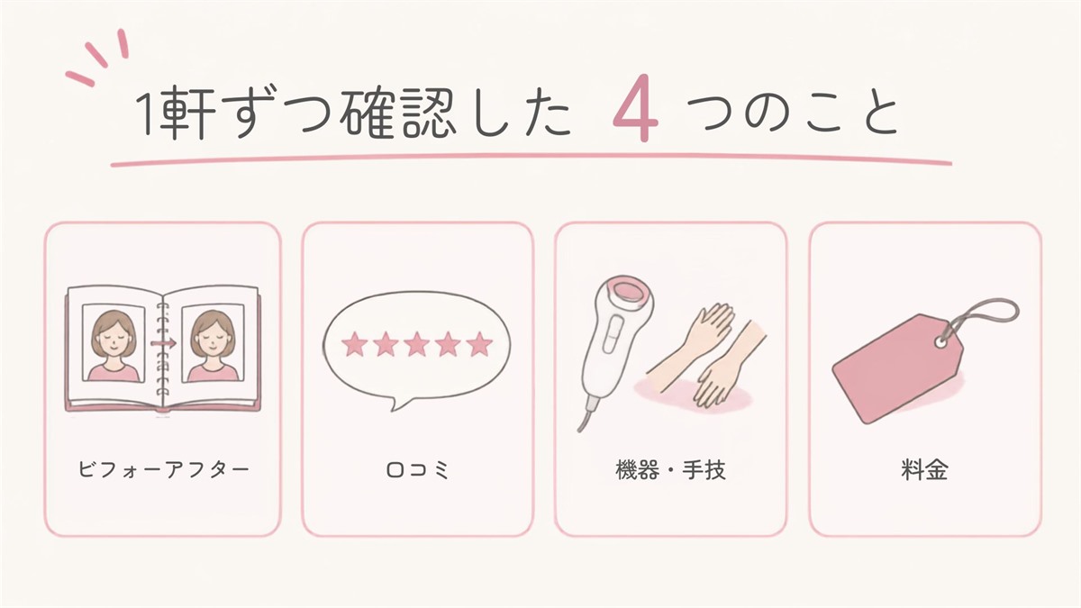 1軒ずつ確認した4つのこと（ビフォーアフター・口コミ・機器と手技・料金）の図