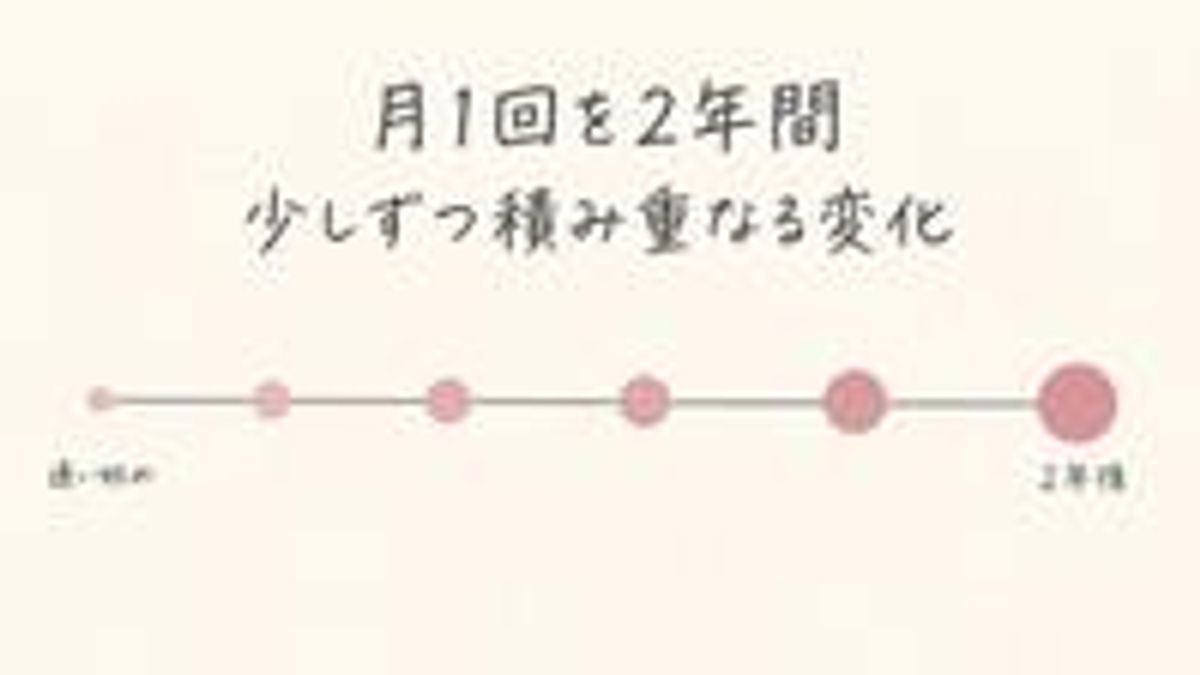 月1回のペースで約2年間通い続けて少しずつ輪郭の変化を実感していく経過の目安を示した画像