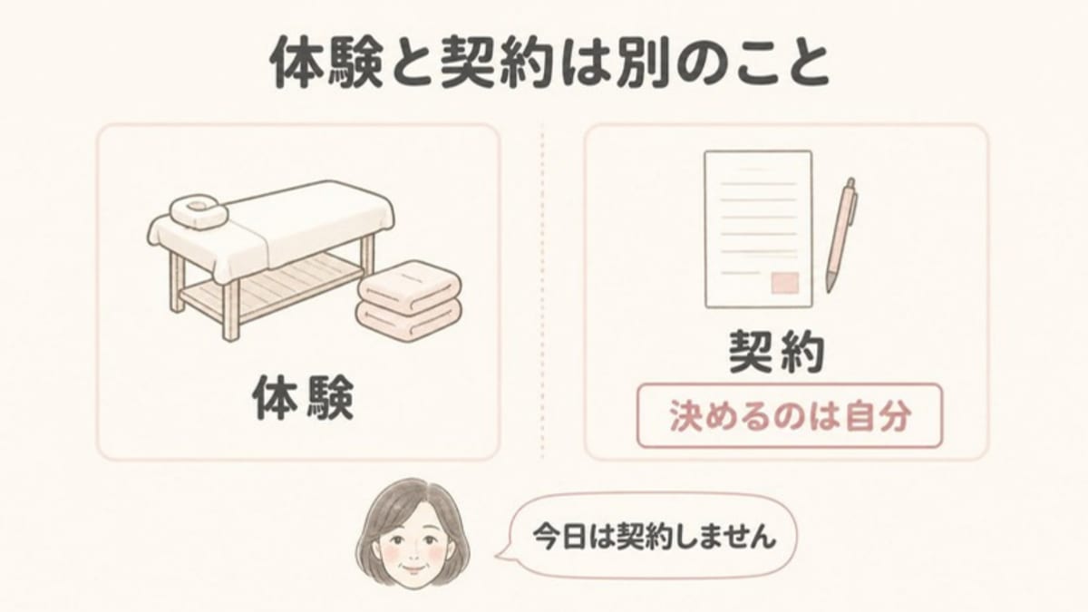 体験を受けることと契約することは別で、決めるのは自分だと、左右に分けて示した画像