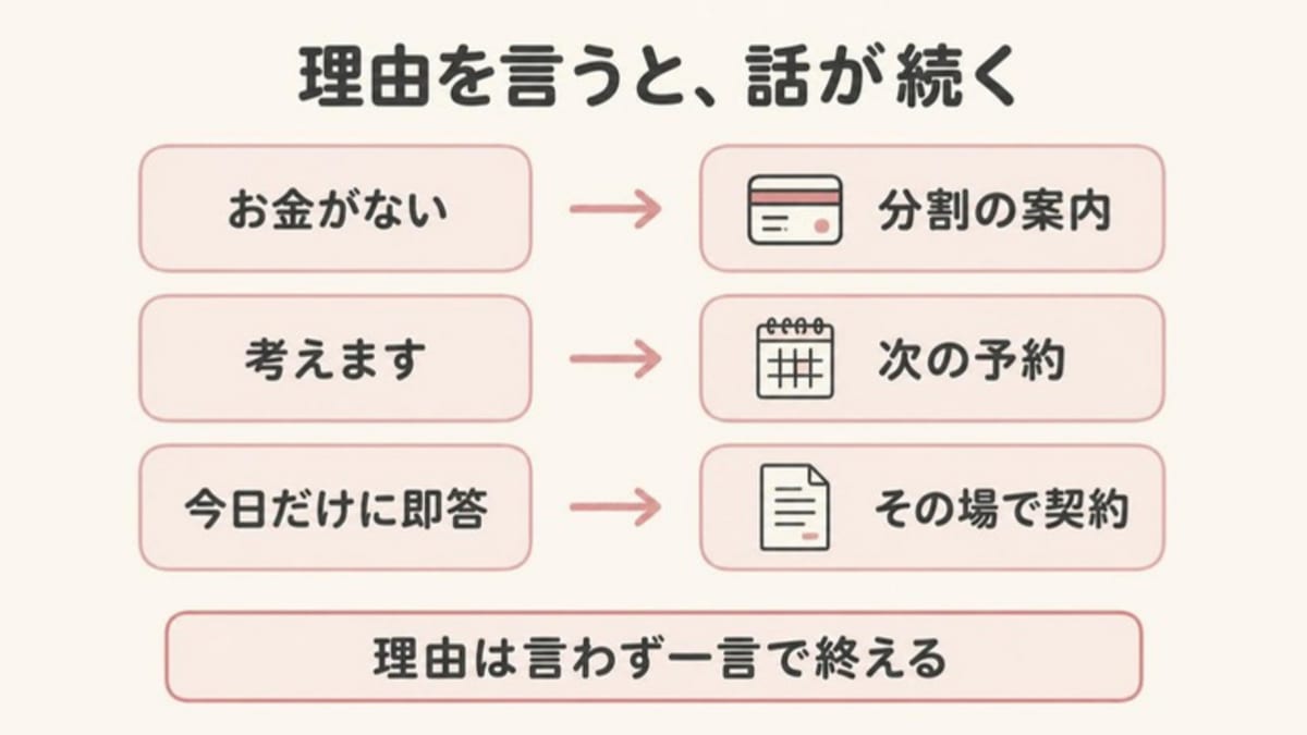 「お金がない」は分割の案内、「考えます」は次の予約につながりやすく、理由は言わず一言で終えることを示した画像