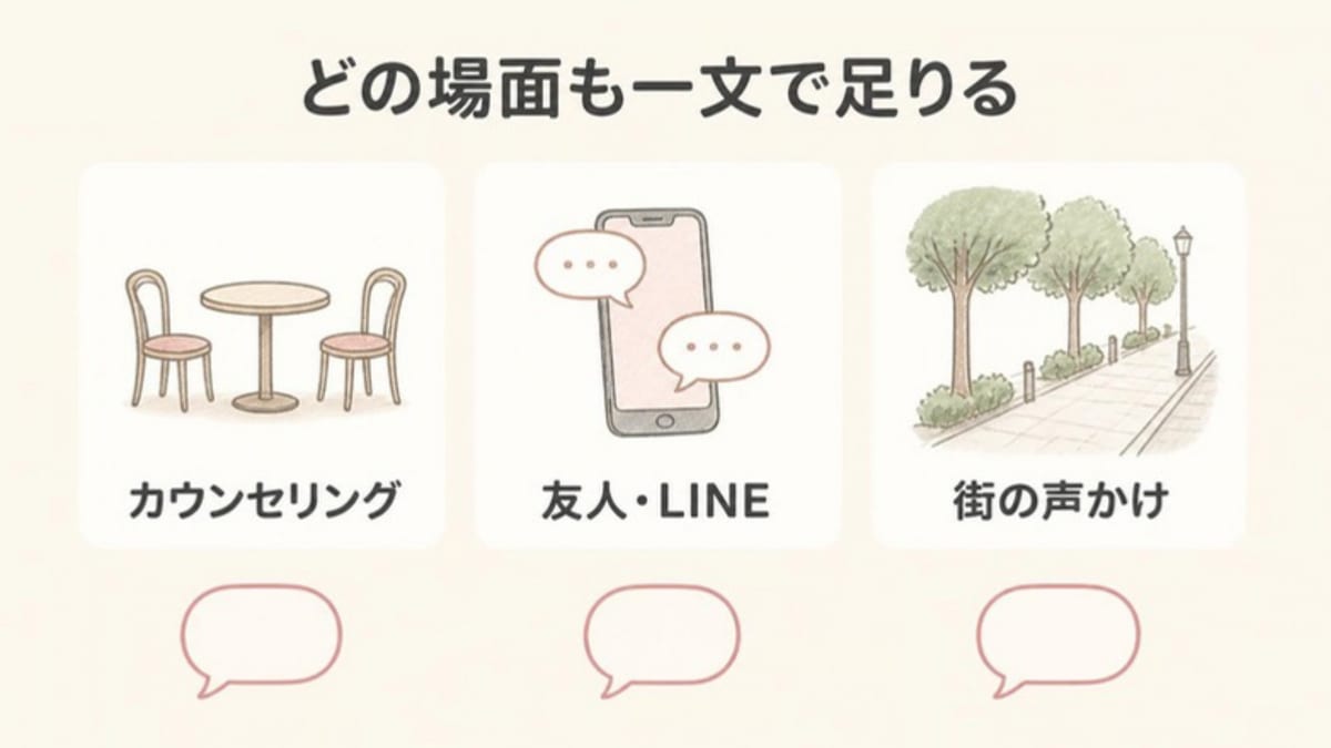 カウンセリング・友人やLINE・街の声かけの3つの場面のどれでも、断りは一文で足りることを示した画像
