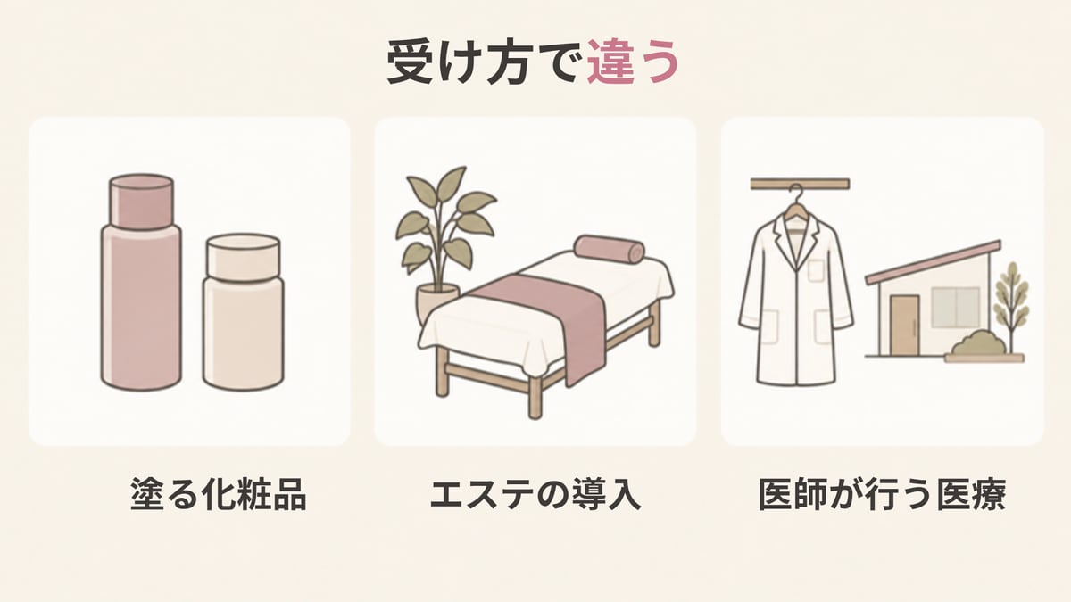 塗る化粧品・エステの導入・医師が行う医療の3つの受け方を、同じ大きさのカードで並べた画像
