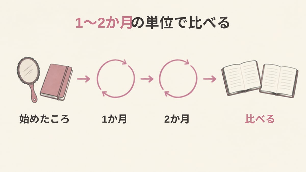 始めたころから1か月、2か月と肌の生まれ変わりの周期を矢印でたどり、記録を並べて比べることを示した画像