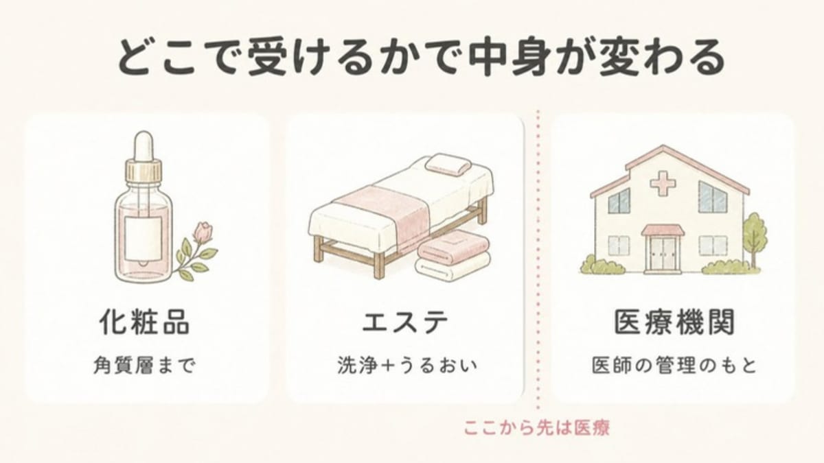 化粧品は角質層まで、エステは洗浄とうるおい、医療機関は医師の管理のもとと、どこで受けるかで中身が変わることを示した画像