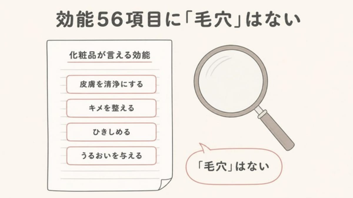 化粧品が言える効能56項目に「毛穴」という言葉はなく、近いのは皮膚を清浄にする・キメを整える・ひきしめる・うるおいを与えるであることを示した画像