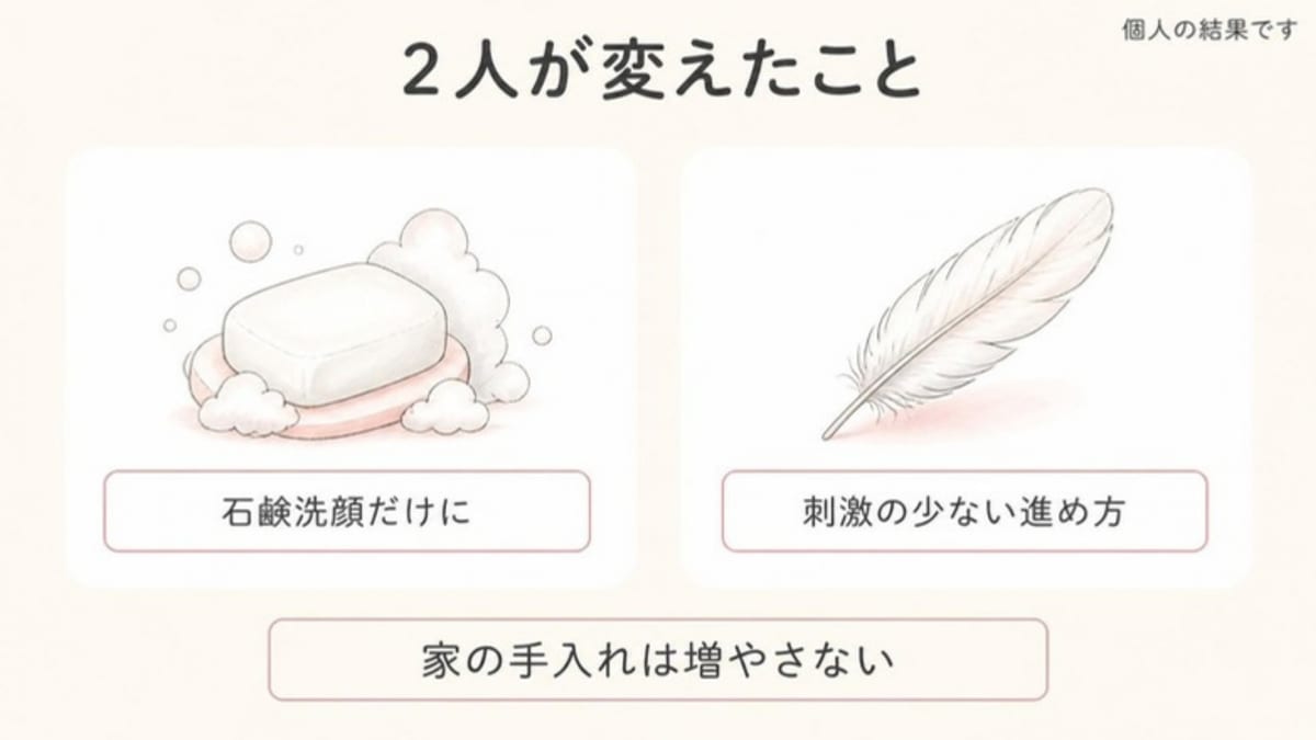 通っている2人が石鹸洗顔だけにしたこと・刺激の少ない進め方を選んだことと、家の手入れは増やさなかったことを示した画像