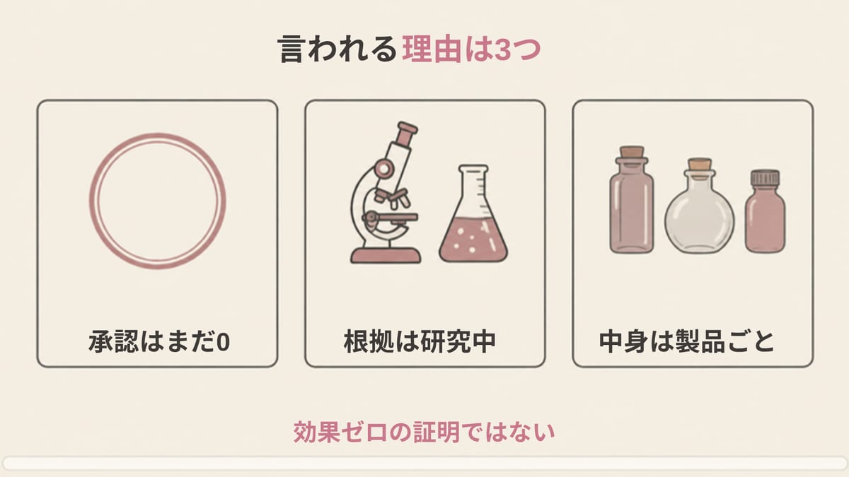 エクソソームが「効果なし」と言われる3つの理由（承認がまだない・根拠は研究中・中身が製品ごとに違う）を図にした画像