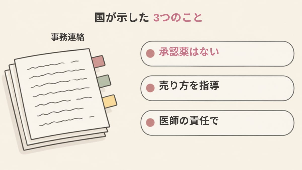 厚生労働省の事務連絡に書かれている3つの要点（承認された医薬品はない・売り方の指導・医師の責任）をまとめた画像