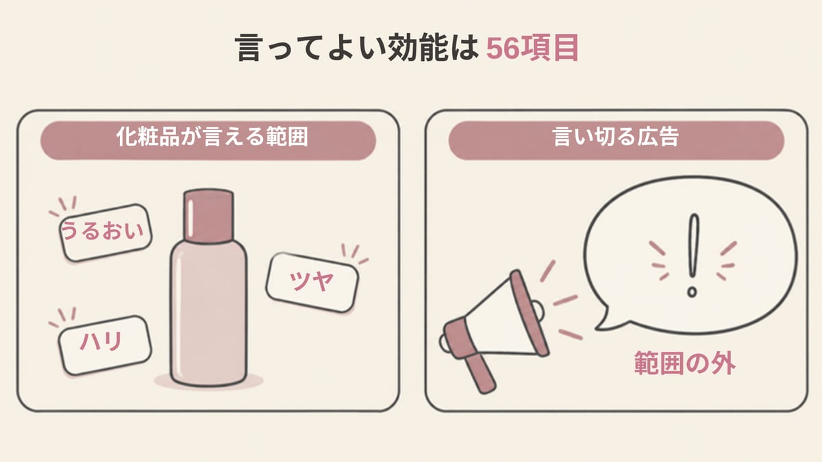 化粧品が言ってよい効能の範囲（うるおい・ハリ・ツヤ）と、効果を言い切る広告を比べた画像
