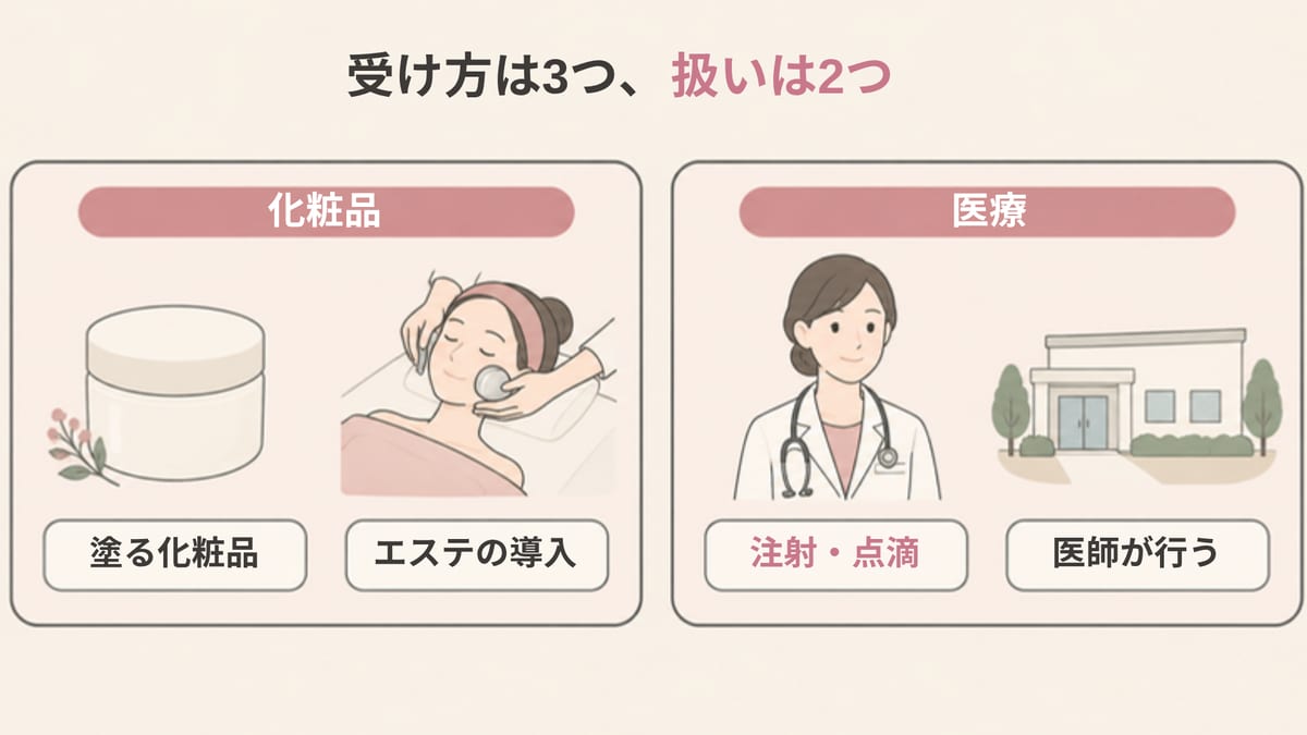 エクソソームの受け方3つ（塗る化粧品・エステの導入・注射や点滴）を、化粧品と医療の2つの扱いに分けた画像