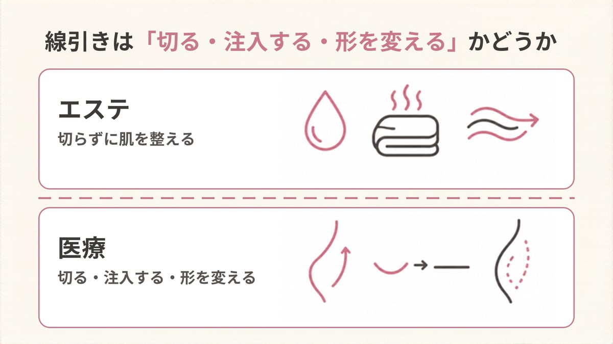 点線をはさんで、切らずに肌を整えるエステと、切る・注入する・形を変える医療を同じ大きさで並べ、線引きを示した画像