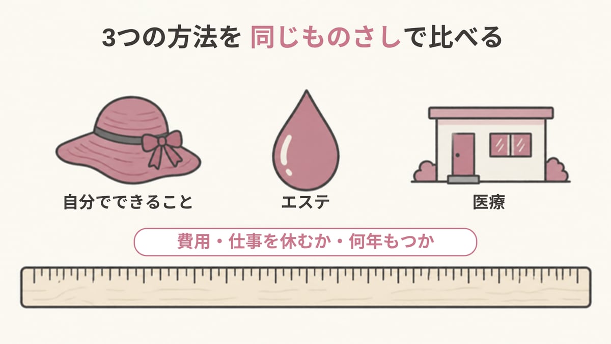自分でできること・エステ・医療の3つのアイコンを同じ大きさで並べ、費用・仕事を休むか・何年もつかの同じものさしで比べることを示した画像