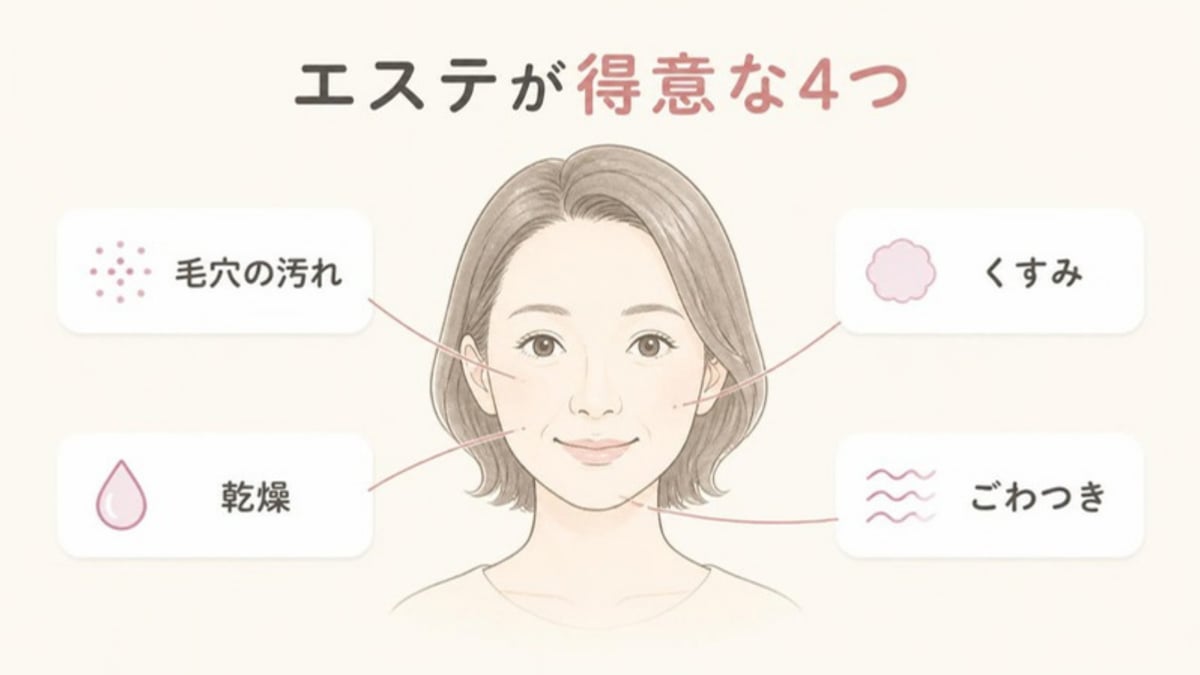 エステが得意な毛穴の汚れ・乾燥・くすみ・ごわつきの4つの悩みを、顔のイラストの部位と結んで示した画像