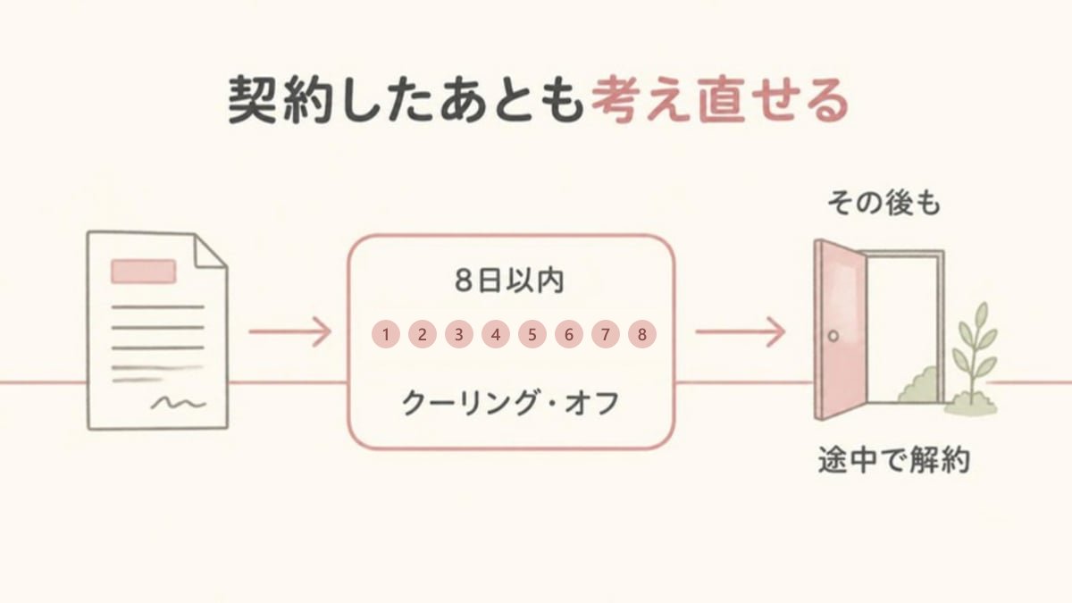 エステの契約は書面を受け取ってから8日以内ならクーリング・オフ、その後も途中で解約できることを時間の線で示した画像