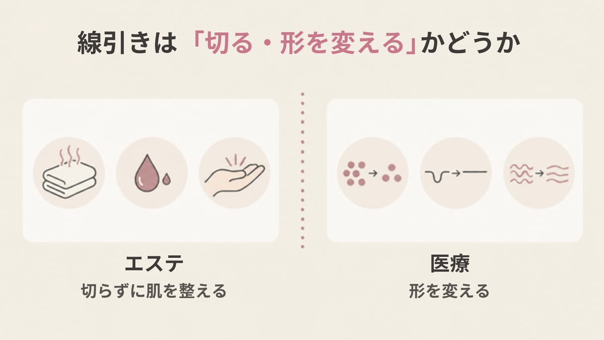点線をはさんで、切らずに肌を整えるエステと、形を変える医療を同じ大きさで並べ、線引きは切る・形を変えるかどうかであることを示した画像