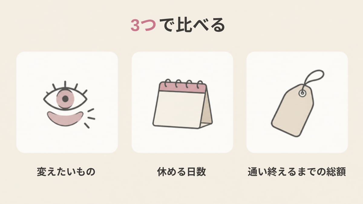 目元・カレンダー・値札の3枚のカードを並べ、変えたいもの・休める日数・通い終えるまでの総額の3つで比べることを示した画像