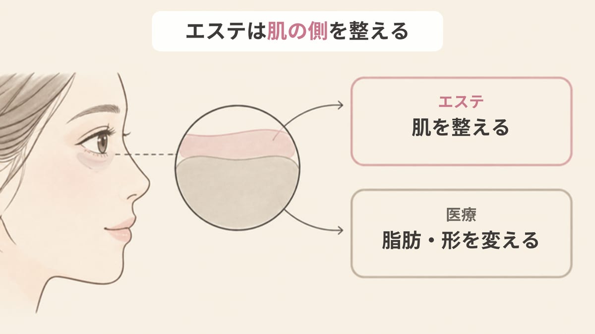 目の下を拡大した丸窓で、エステが整えるのは肌の側、脂肪や形を変えるのは医療ということを2枚のカードで示した画像
