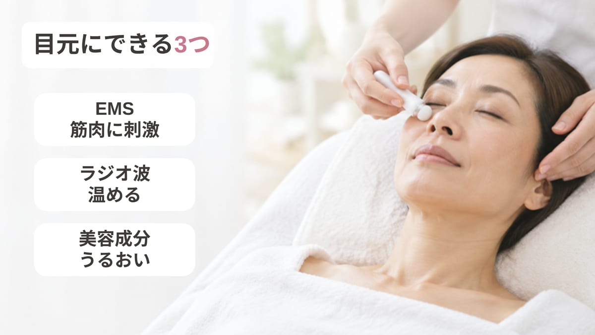 エステの個室で目の下に先端の丸い美容機器をやさしく当ててもらう女性と、EMS・ラジオ波・美容成分の3つを示した画像